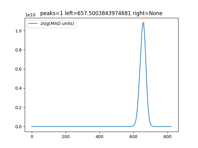 Focus-lock two peaks